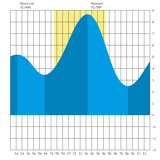 Point Migley tide chart for Monday, November 25, 2024
