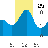 Point Migley tide chart for Monday, November 25, 2024