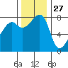 Point Migley tide chart for Wednesday, November 27, 2024