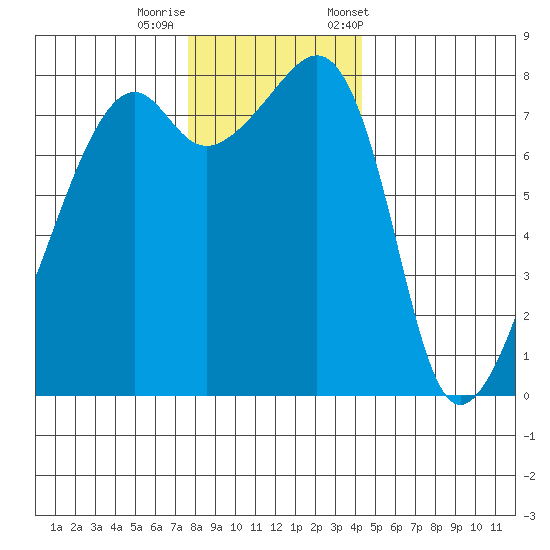 Point Migley tide chart for Thursday, November 28, 2024