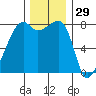 Point Migley tide chart for Friday, November 29, 2024
