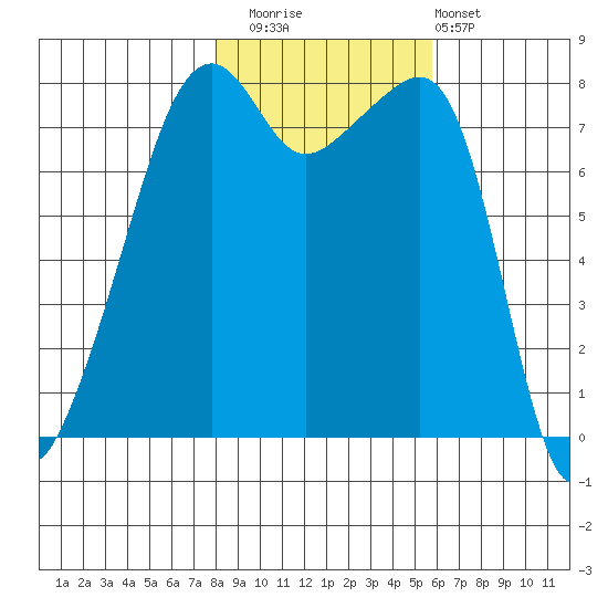 Point Migley tide chart for Saturday, November 2, 2024
