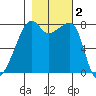 Point Migley tide chart for Saturday, November 2, 2024