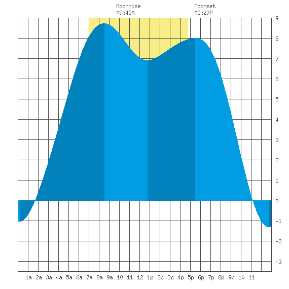 Point Migley tide chart for Sunday, November 3, 2024