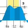 Point Migley tide chart for Sunday, November 3, 2024
