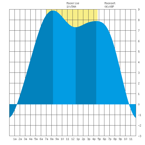 Point Migley tide chart for Monday, November 4, 2024