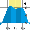 Point Migley tide chart for Monday, November 4, 2024