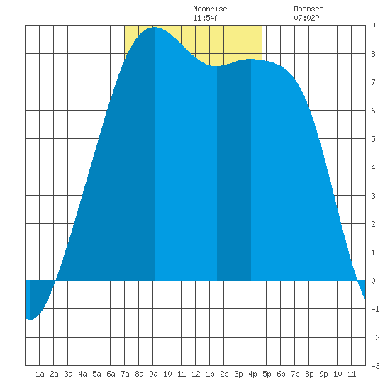 Point Migley tide chart for Tuesday, November 5, 2024