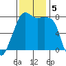 Point Migley tide chart for Tuesday, November 5, 2024