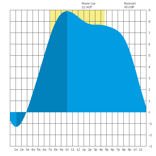 Point Migley tide chart for Wednesday, November 6, 2024