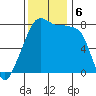 Point Migley tide chart for Wednesday, November 6, 2024