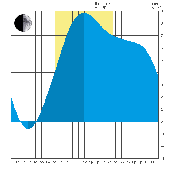Point Migley tide chart for Friday, November 8, 2024