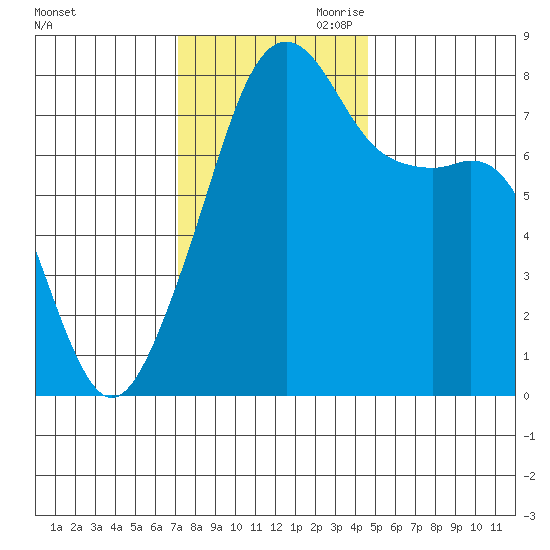 Point Migley tide chart for Saturday, November 9, 2024