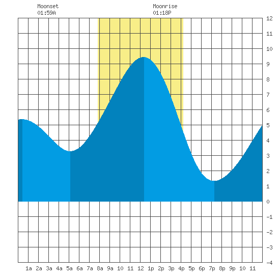 Point Migley tide chart for Tuesday, December 10, 2024