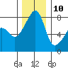 Point Migley tide chart for Tuesday, December 10, 2024