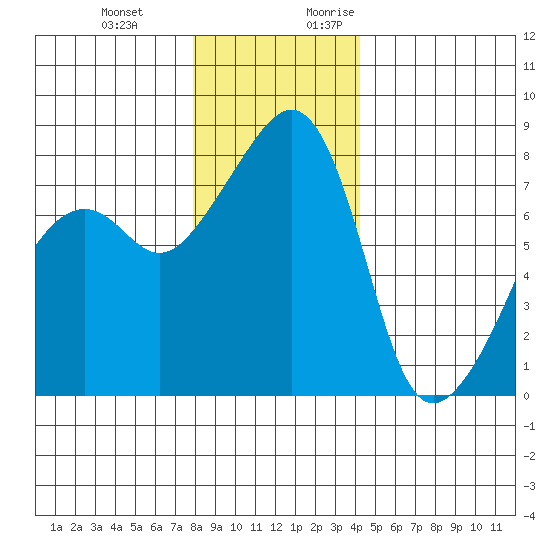 Point Migley tide chart for Wednesday, December 11, 2024