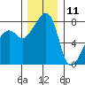 Point Migley tide chart for Wednesday, December 11, 2024