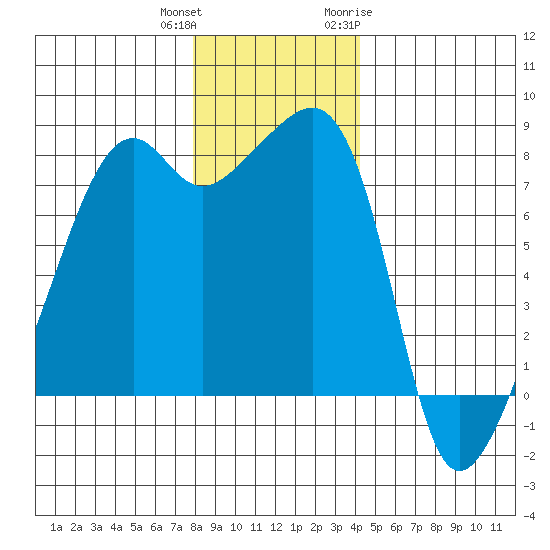 Point Migley tide chart for Friday, December 13, 2024