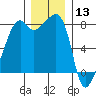 Point Migley tide chart for Friday, December 13, 2024