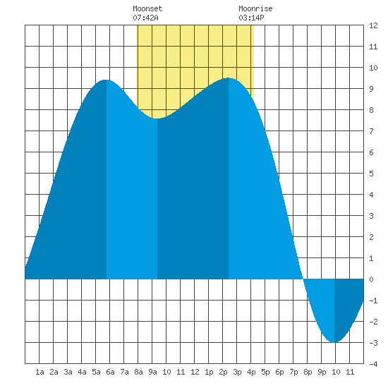 Point Migley tide chart for Saturday, December 14, 2024
