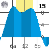Point Migley tide chart for Sunday, December 15, 2024