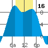 Point Migley tide chart for Monday, December 16, 2024
