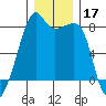 Point Migley tide chart for Tuesday, December 17, 2024