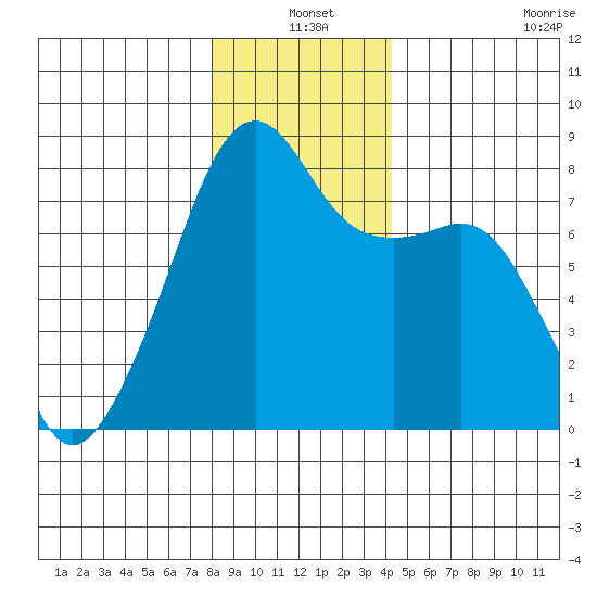 Point Migley tide chart for Friday, December 20, 2024