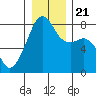 Point Migley tide chart for Saturday, December 21, 2024