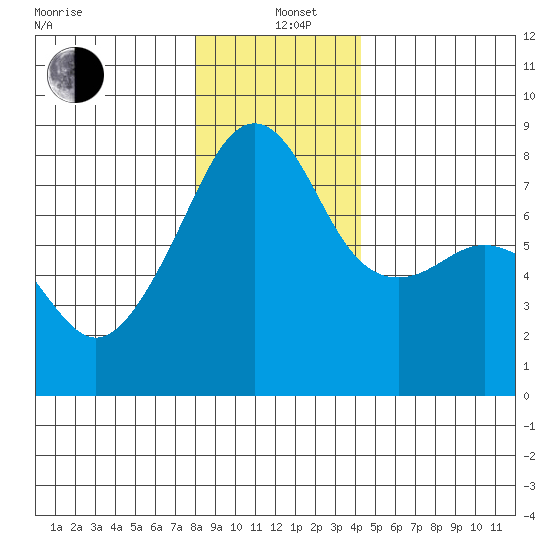 Point Migley tide chart for Sunday, December 22, 2024