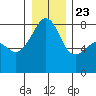 Point Migley tide chart for Monday, December 23, 2024