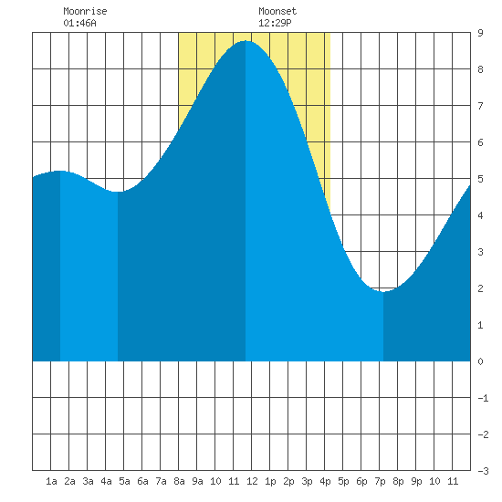 Point Migley tide chart for Tuesday, December 24, 2024