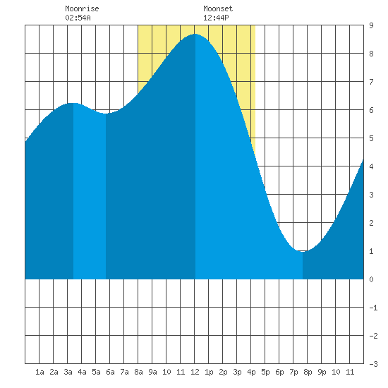 Point Migley tide chart for Wednesday, December 25, 2024