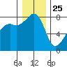 Point Migley tide chart for Wednesday, December 25, 2024