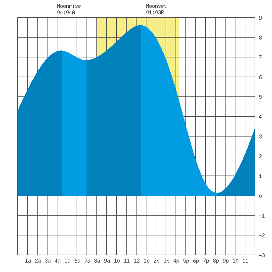 Point Migley tide chart for Thursday, December 26, 2024