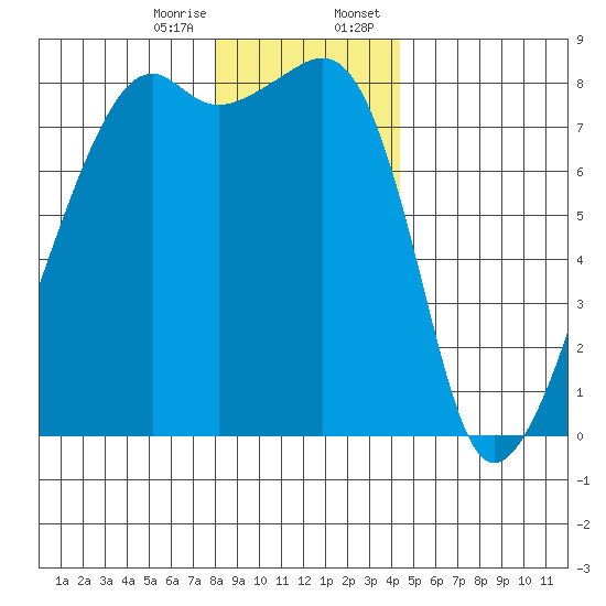 Point Migley tide chart for Friday, December 27, 2024