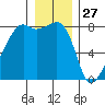 Point Migley tide chart for Friday, December 27, 2024