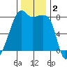 Point Migley tide chart for Monday, December 2, 2024