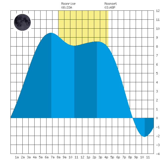 Point Migley tide chart for Monday, December 30, 2024