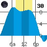 Point Migley tide chart for Monday, December 30, 2024
