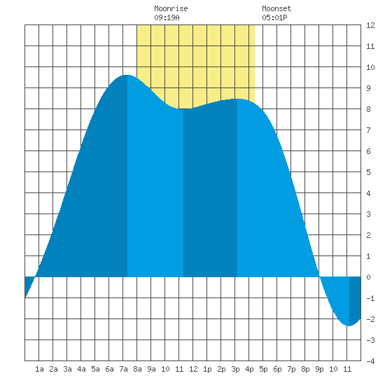 Point Migley tide chart for Tuesday, December 31, 2024