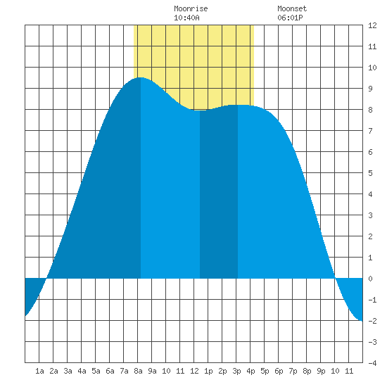 Point Migley tide chart for Tuesday, December 3, 2024