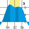 Point Migley tide chart for Tuesday, December 3, 2024