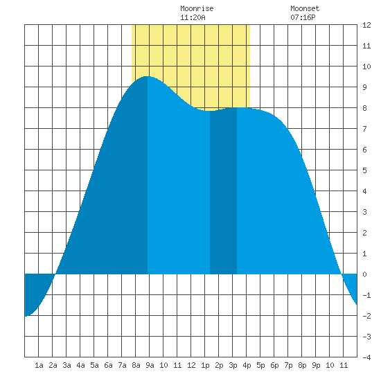 Point Migley tide chart for Wednesday, December 4, 2024
