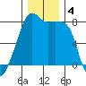 Point Migley tide chart for Wednesday, December 4, 2024