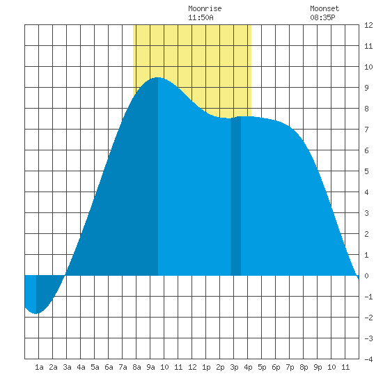 Point Migley tide chart for Thursday, December 5, 2024