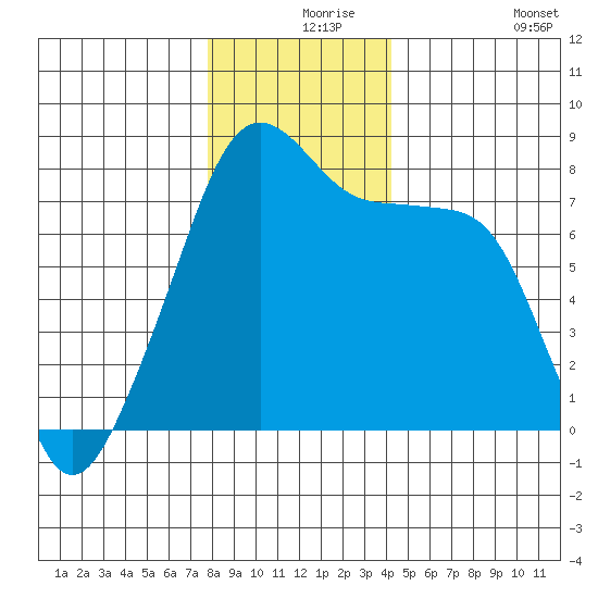 Point Migley tide chart for Friday, December 6, 2024