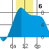 Point Migley tide chart for Friday, December 6, 2024