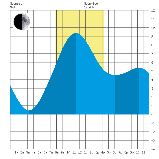 Point Migley tide chart for Sunday, December 8, 2024