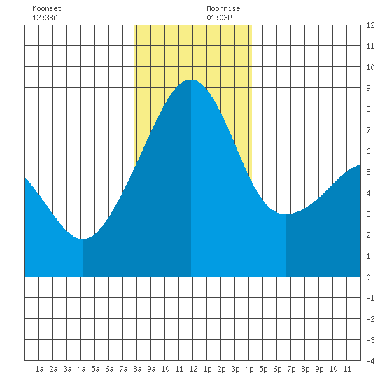 Point Migley tide chart for Monday, December 9, 2024